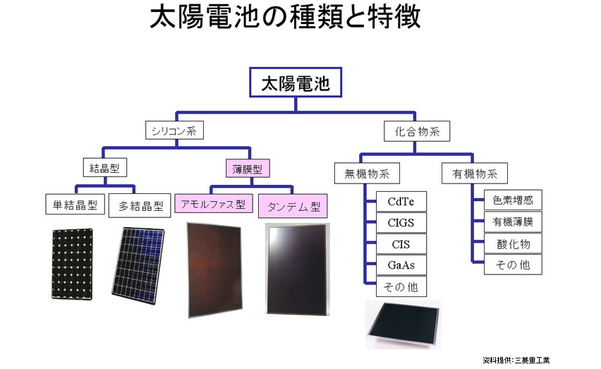 太陽電池の種類